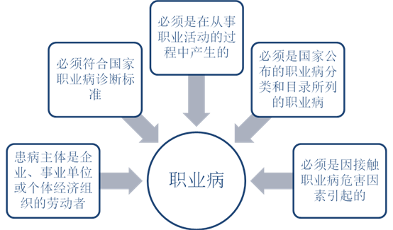 有关职业病诊断的相关问题 - 职业卫生技术服务办事指南 - 重庆市疾病